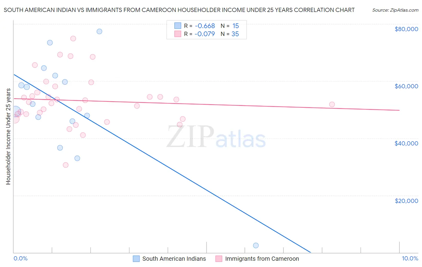 South American Indian vs Immigrants from Cameroon Householder Income Under 25 years