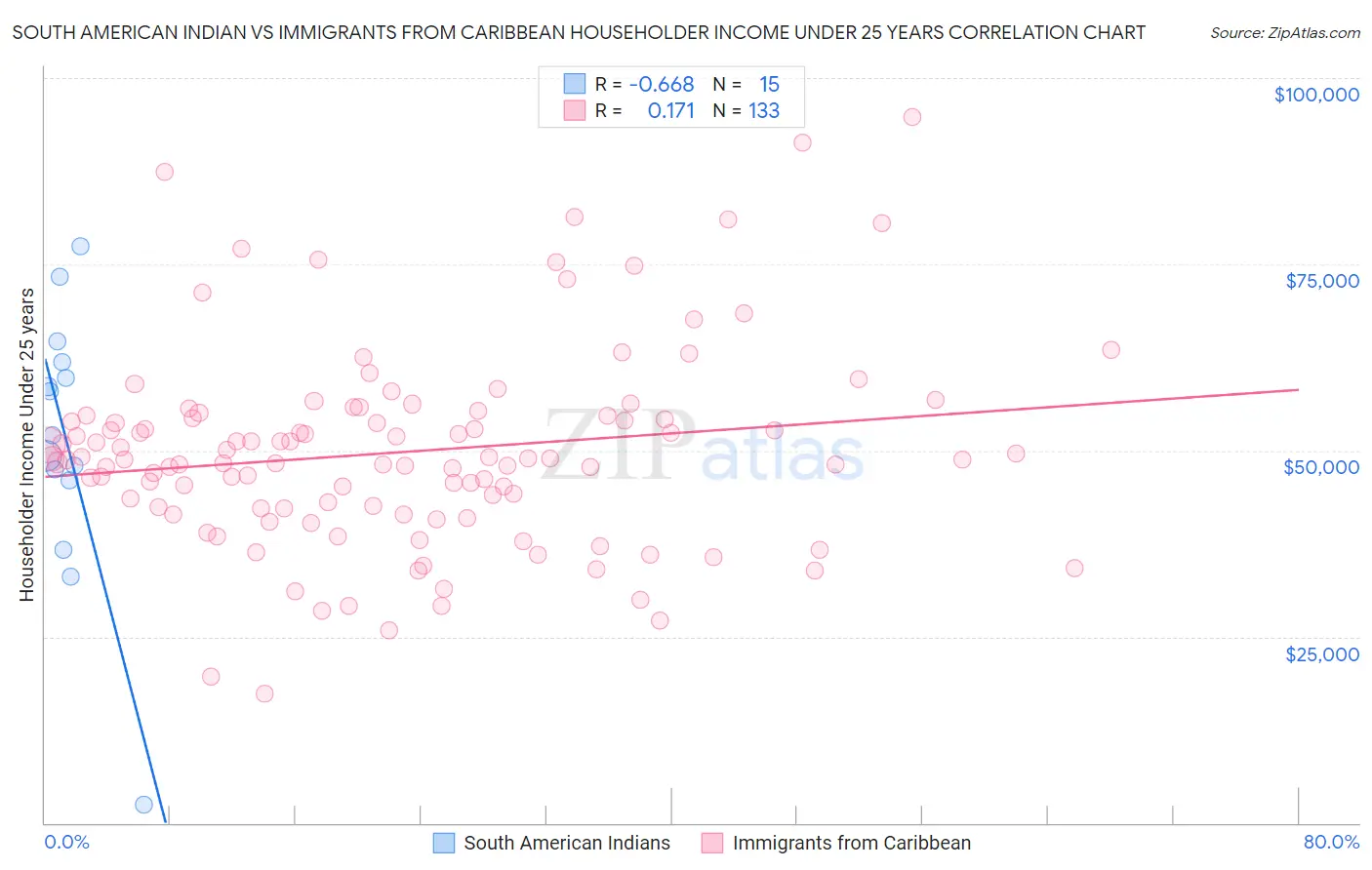 South American Indian vs Immigrants from Caribbean Householder Income Under 25 years
