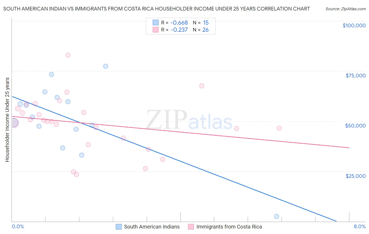 South American Indian vs Immigrants from Costa Rica Householder Income Under 25 years
