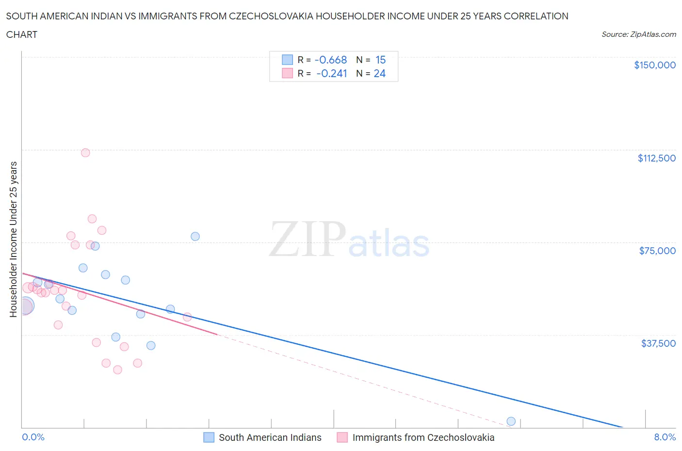 South American Indian vs Immigrants from Czechoslovakia Householder Income Under 25 years