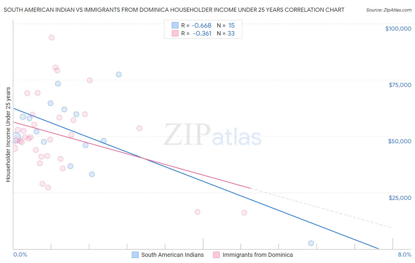 South American Indian vs Immigrants from Dominica Householder Income Under 25 years