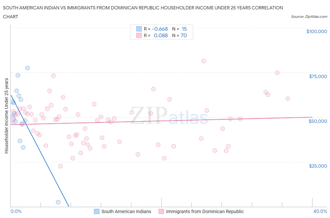 South American Indian vs Immigrants from Dominican Republic Householder Income Under 25 years