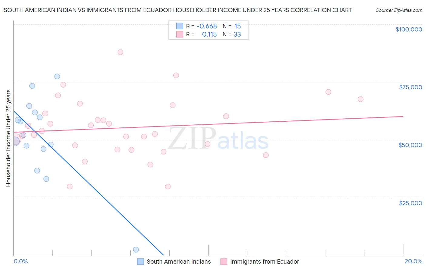 South American Indian vs Immigrants from Ecuador Householder Income Under 25 years