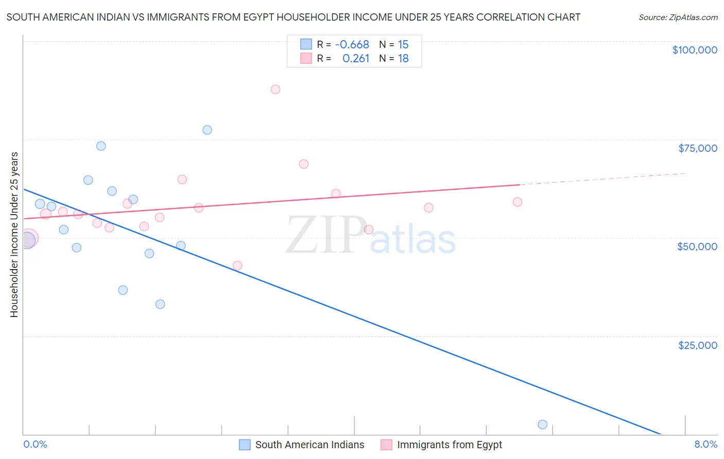 South American Indian vs Immigrants from Egypt Householder Income Under 25 years