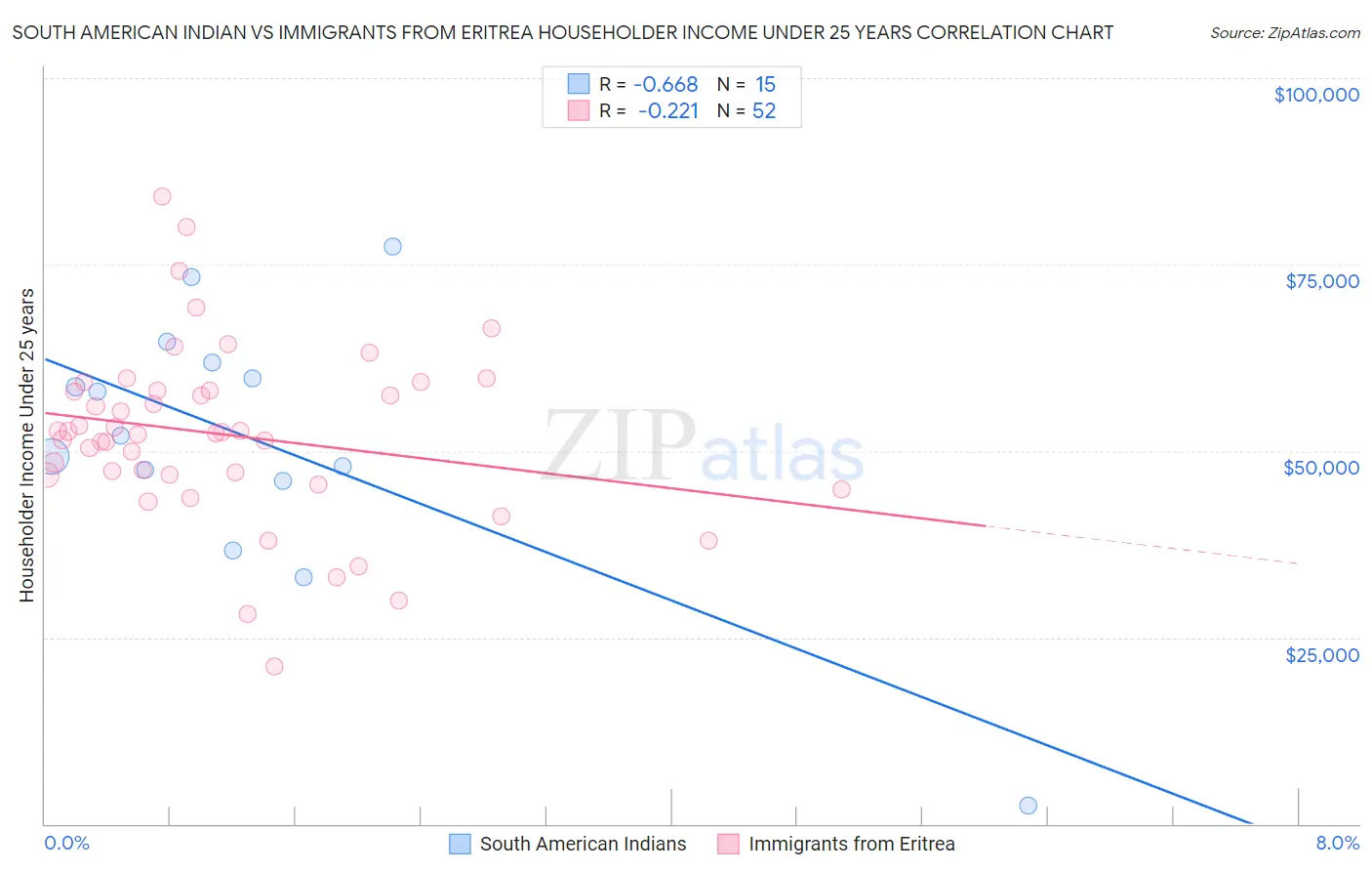 South American Indian vs Immigrants from Eritrea Householder Income Under 25 years