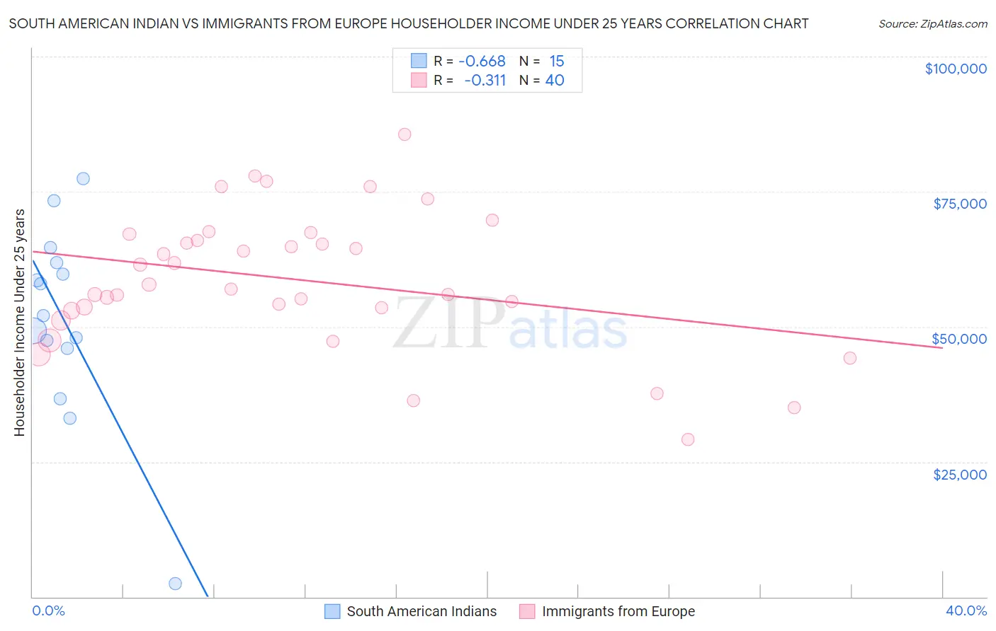 South American Indian vs Immigrants from Europe Householder Income Under 25 years