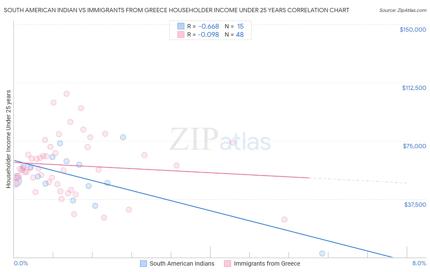 South American Indian vs Immigrants from Greece Householder Income Under 25 years