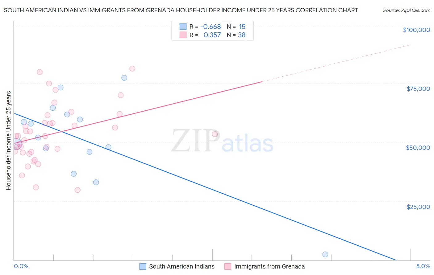 South American Indian vs Immigrants from Grenada Householder Income Under 25 years