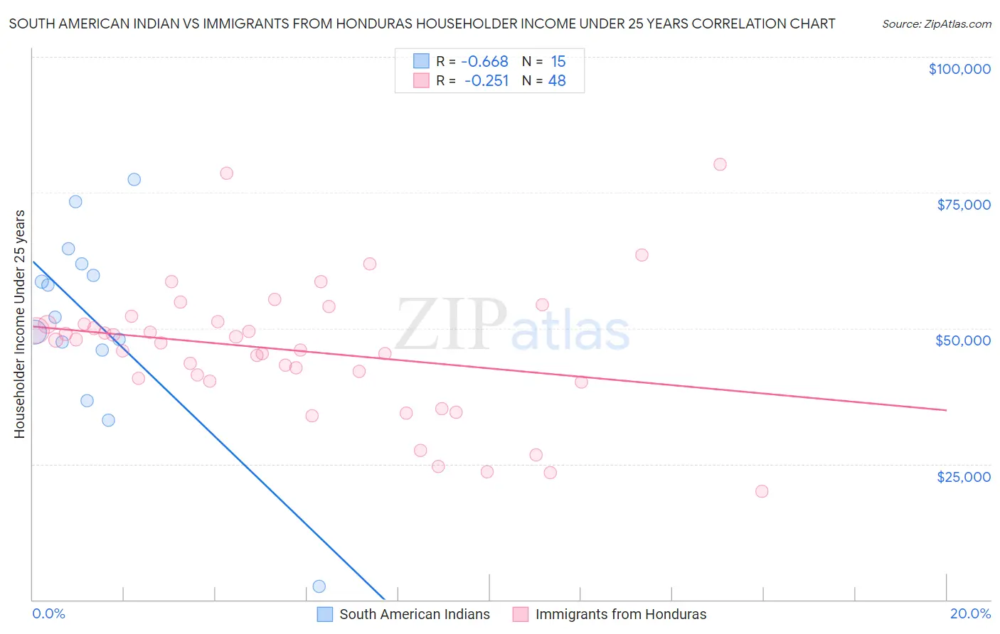 South American Indian vs Immigrants from Honduras Householder Income Under 25 years