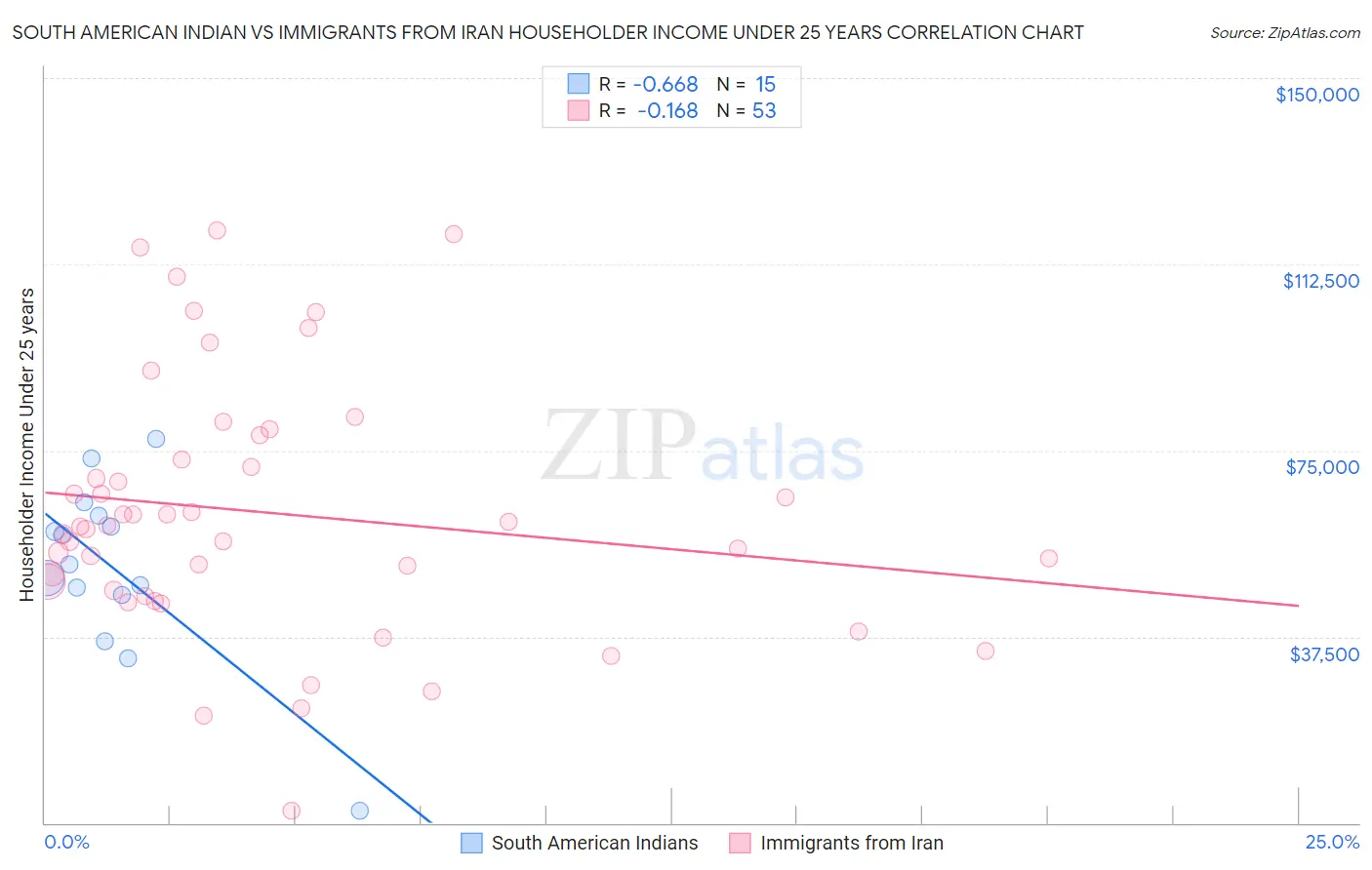 South American Indian vs Immigrants from Iran Householder Income Under 25 years
