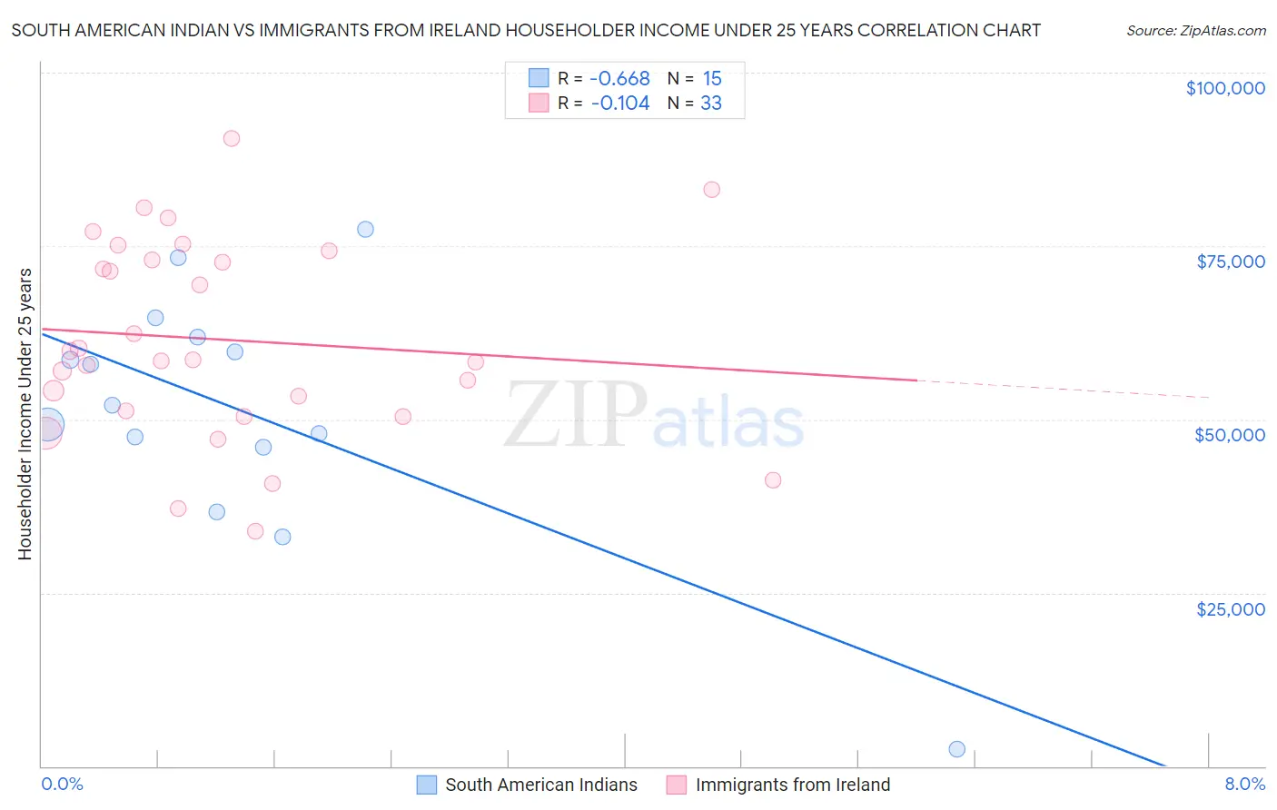 South American Indian vs Immigrants from Ireland Householder Income Under 25 years