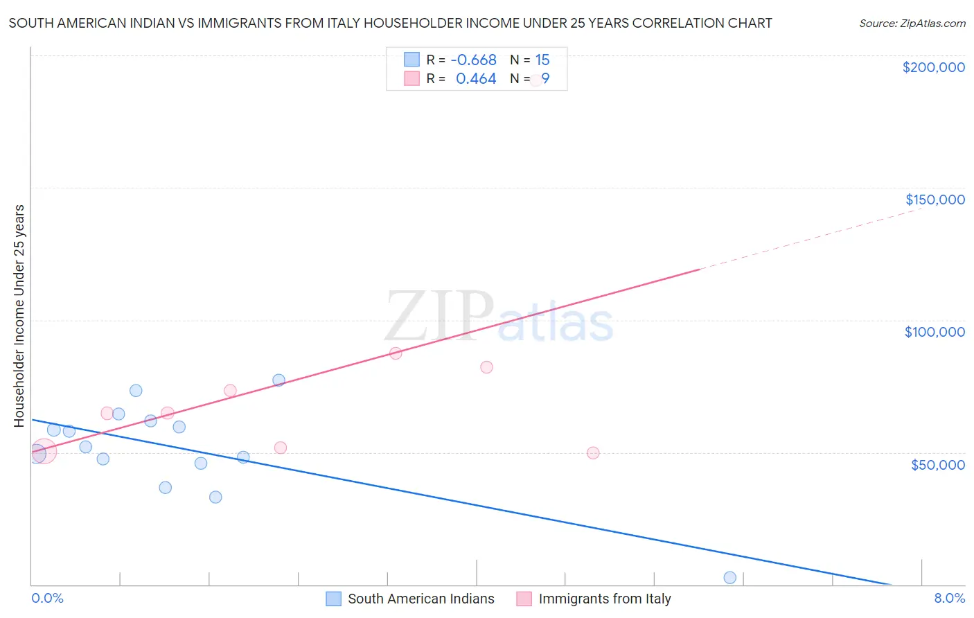 South American Indian vs Immigrants from Italy Householder Income Under 25 years