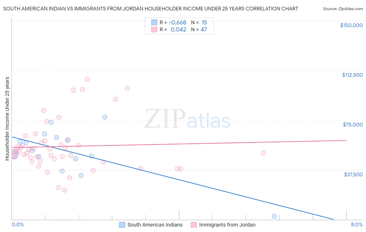 South American Indian vs Immigrants from Jordan Householder Income Under 25 years