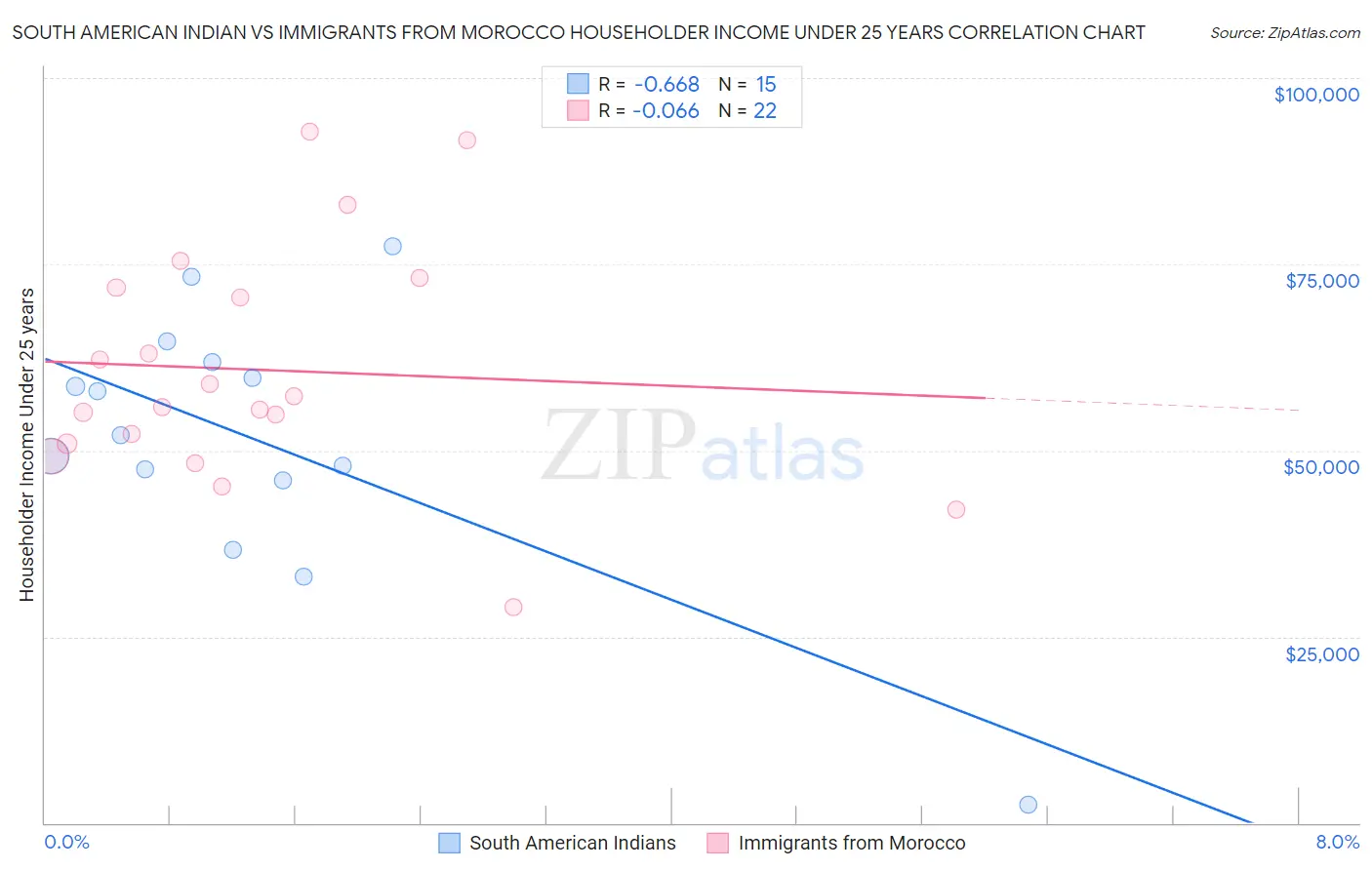 South American Indian vs Immigrants from Morocco Householder Income Under 25 years
