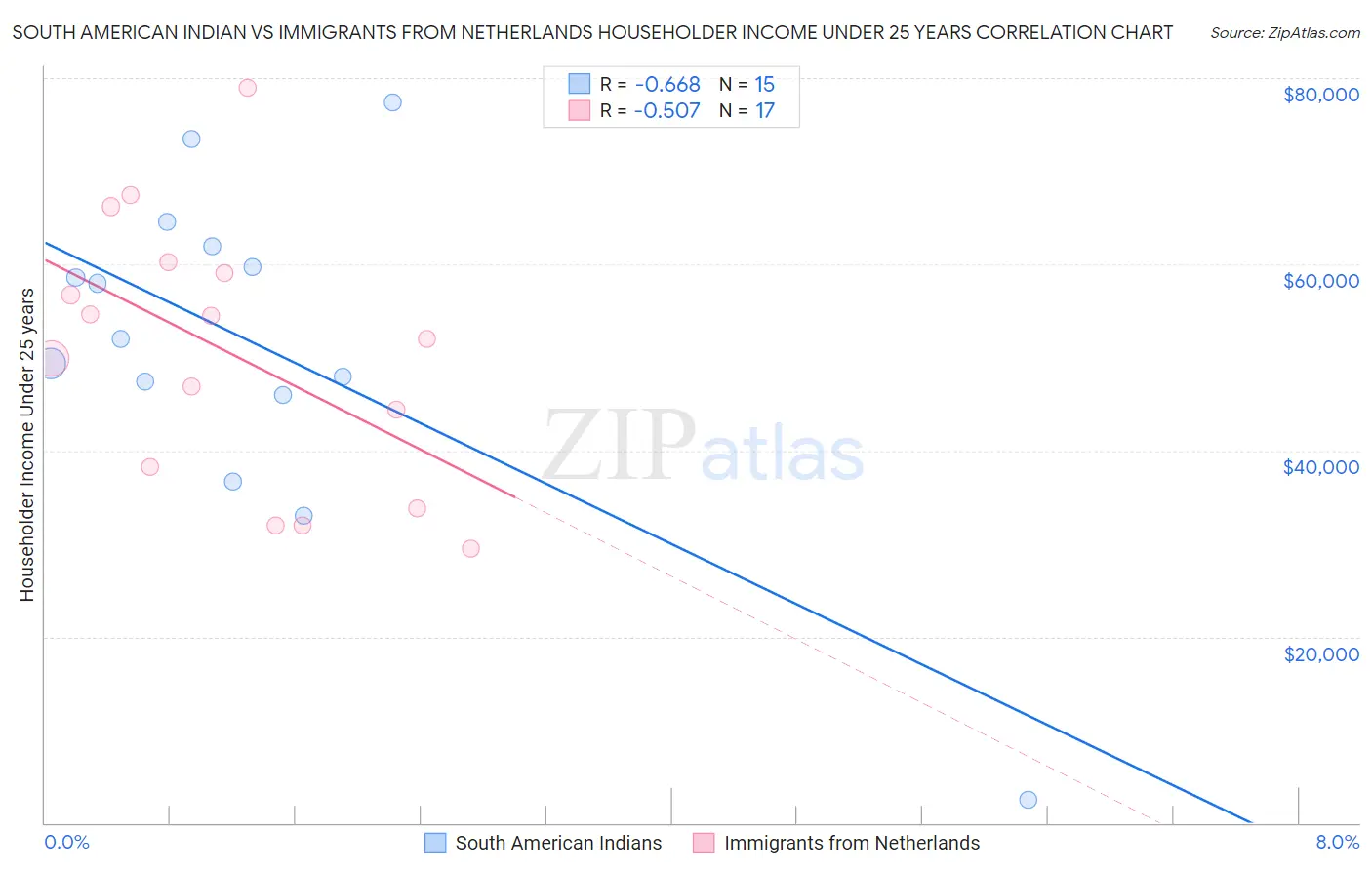 South American Indian vs Immigrants from Netherlands Householder Income Under 25 years