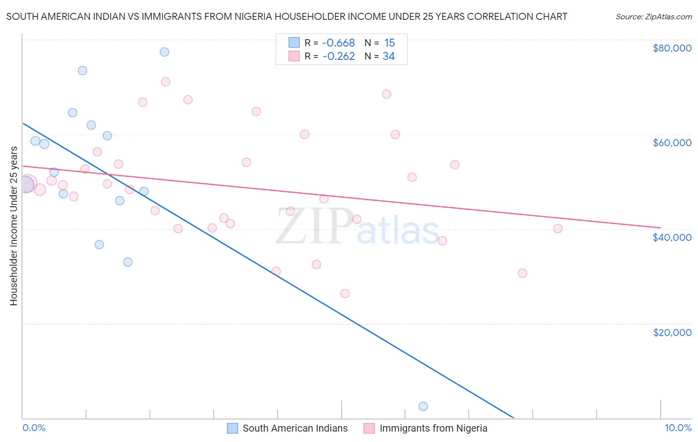 South American Indian vs Immigrants from Nigeria Householder Income Under 25 years