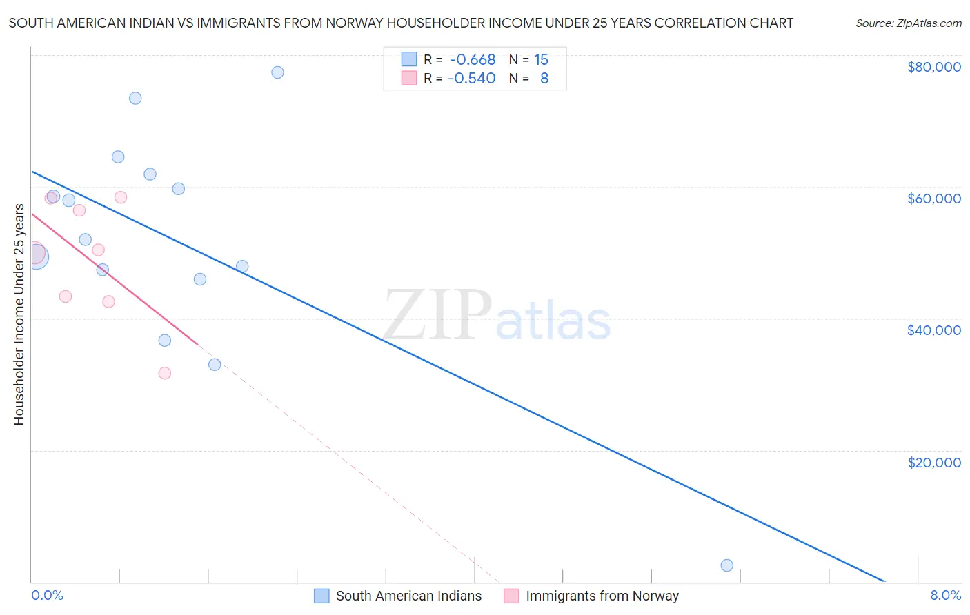 South American Indian vs Immigrants from Norway Householder Income Under 25 years