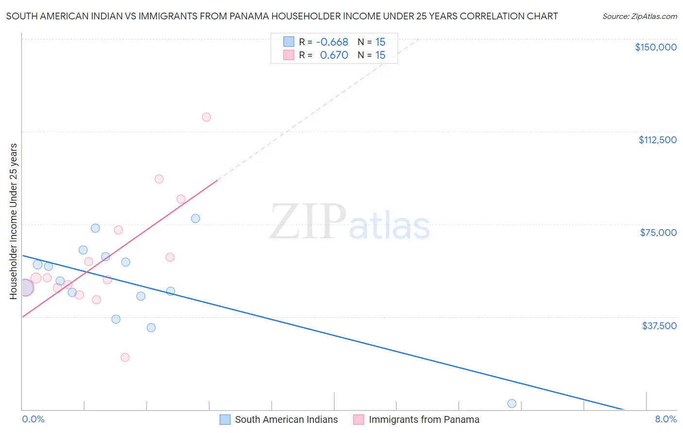 South American Indian vs Immigrants from Panama Householder Income Under 25 years