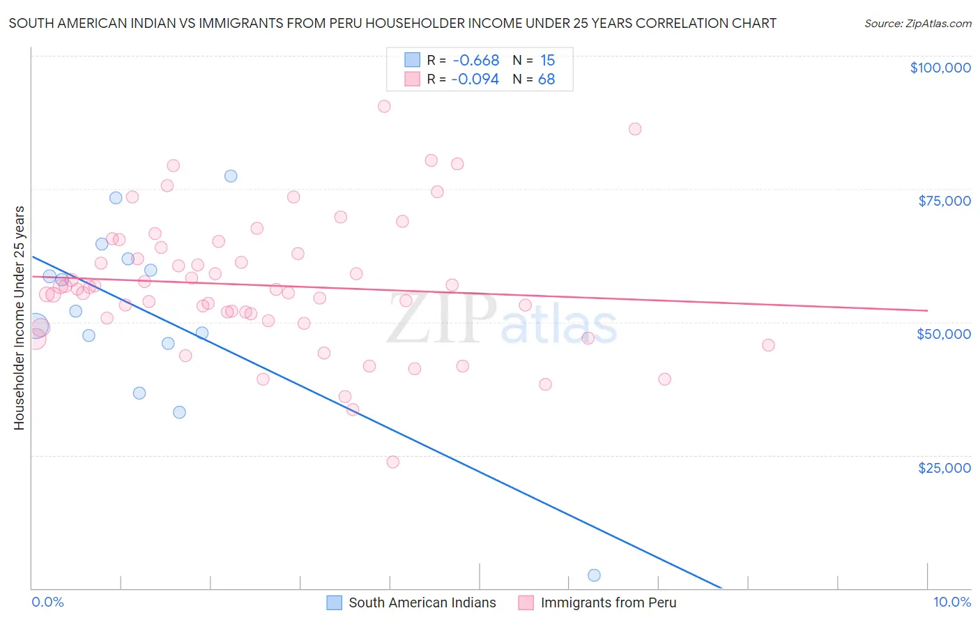 South American Indian vs Immigrants from Peru Householder Income Under 25 years