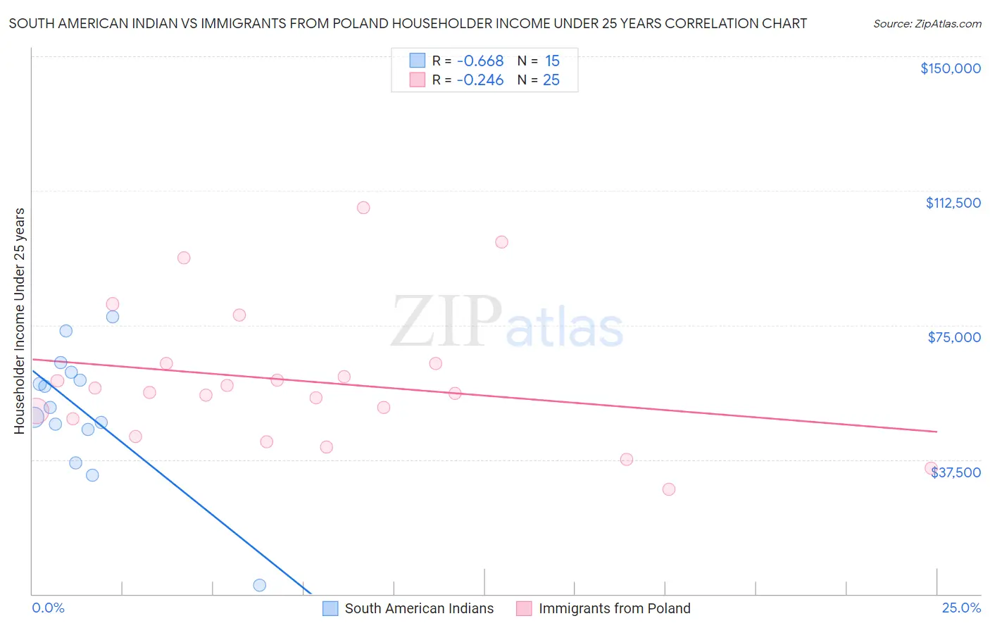 South American Indian vs Immigrants from Poland Householder Income Under 25 years