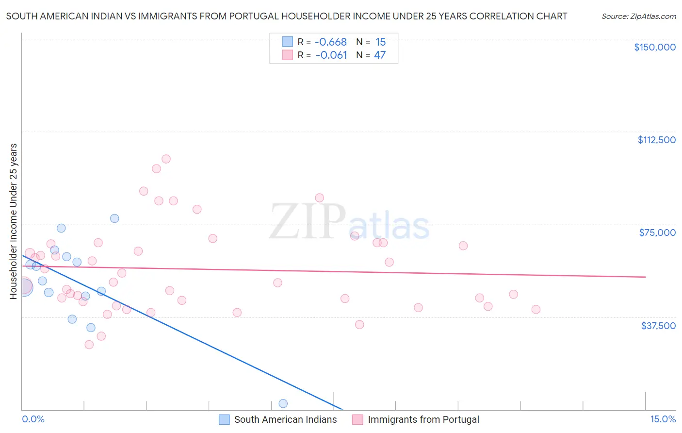 South American Indian vs Immigrants from Portugal Householder Income Under 25 years