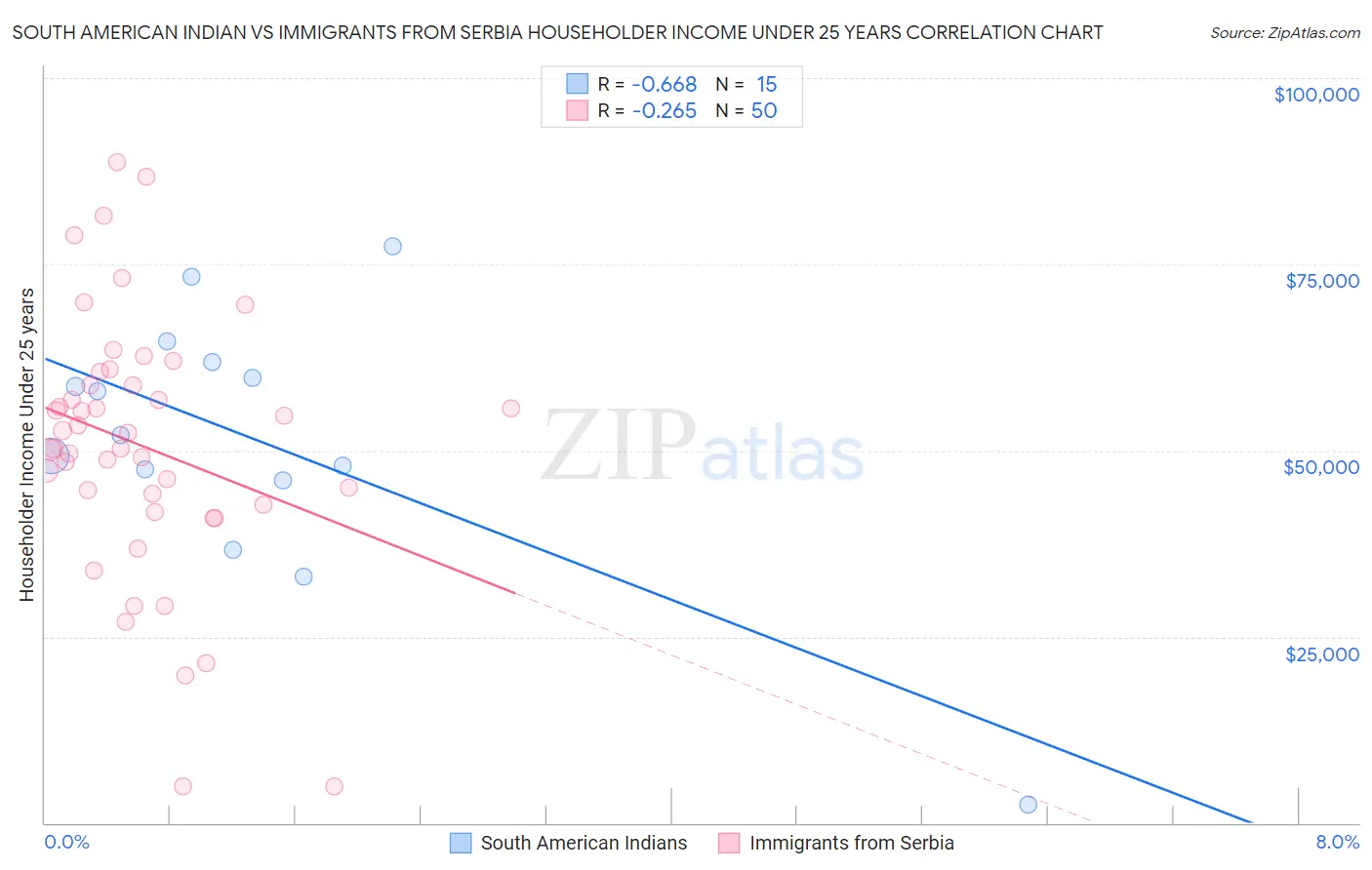 South American Indian vs Immigrants from Serbia Householder Income Under 25 years