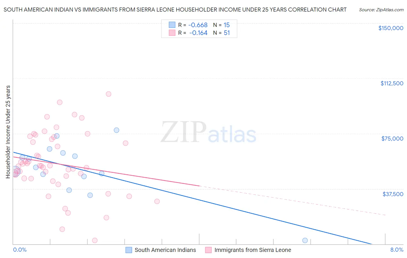 South American Indian vs Immigrants from Sierra Leone Householder Income Under 25 years