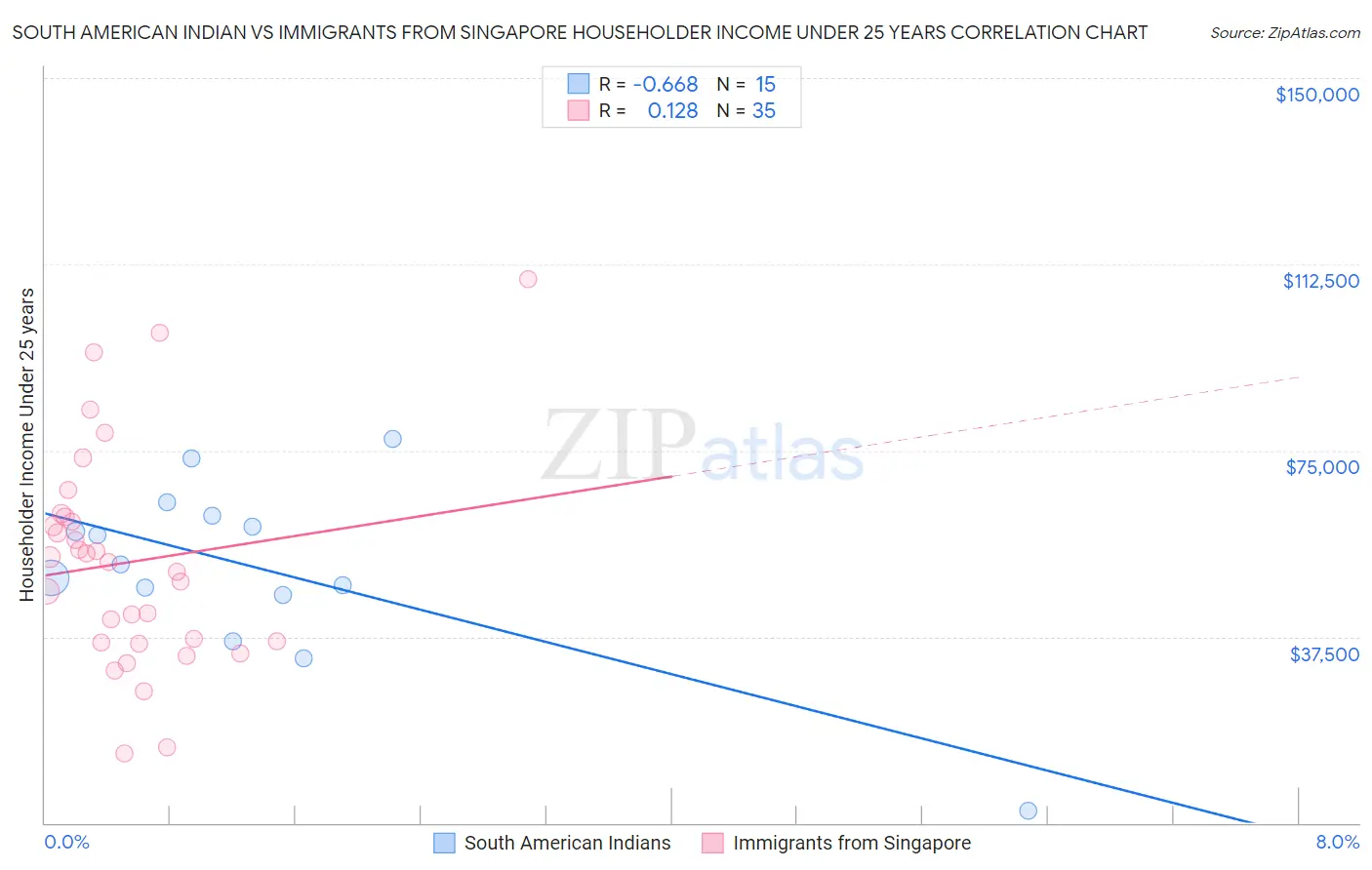 South American Indian vs Immigrants from Singapore Householder Income Under 25 years