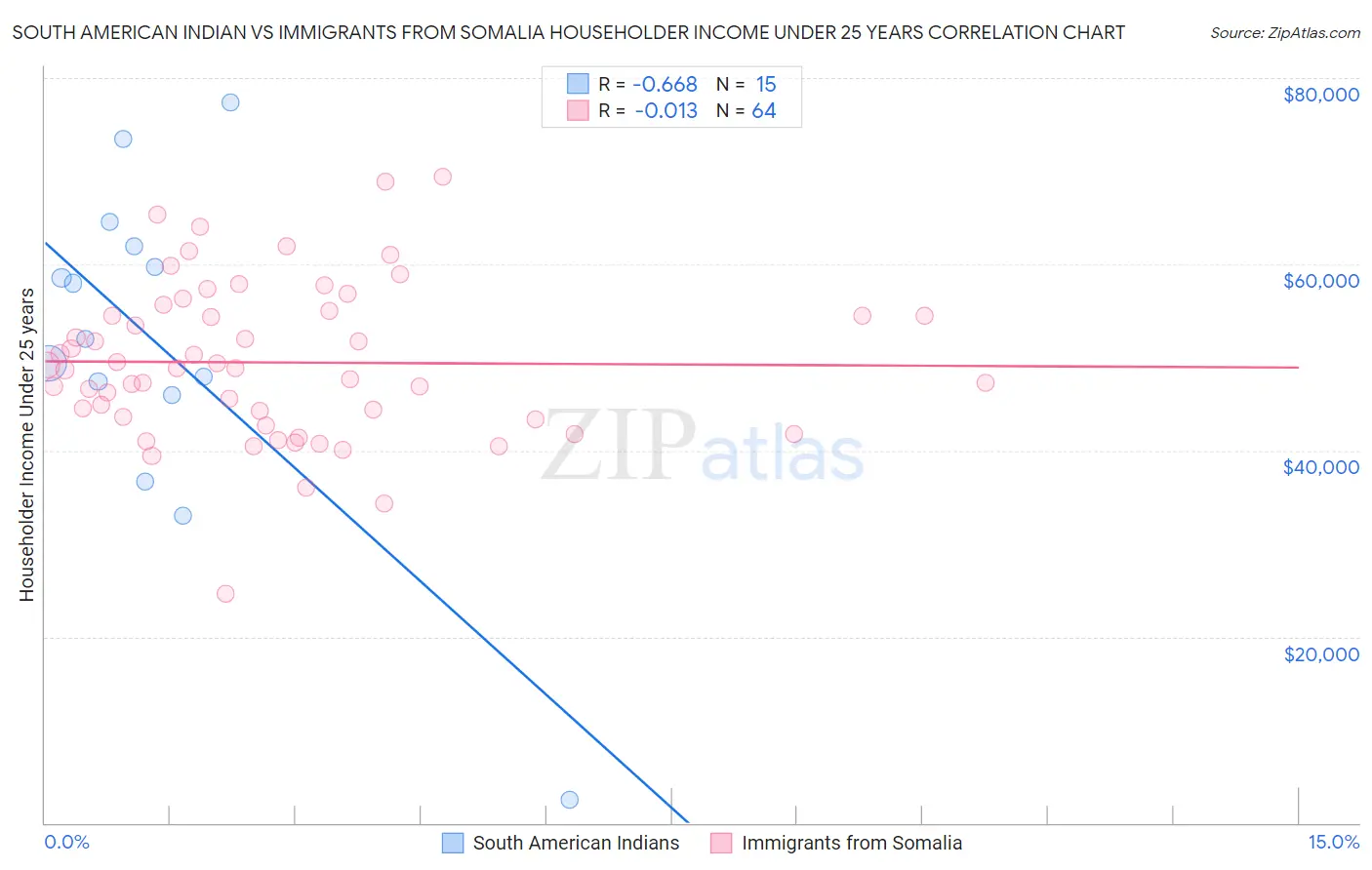 South American Indian vs Immigrants from Somalia Householder Income Under 25 years