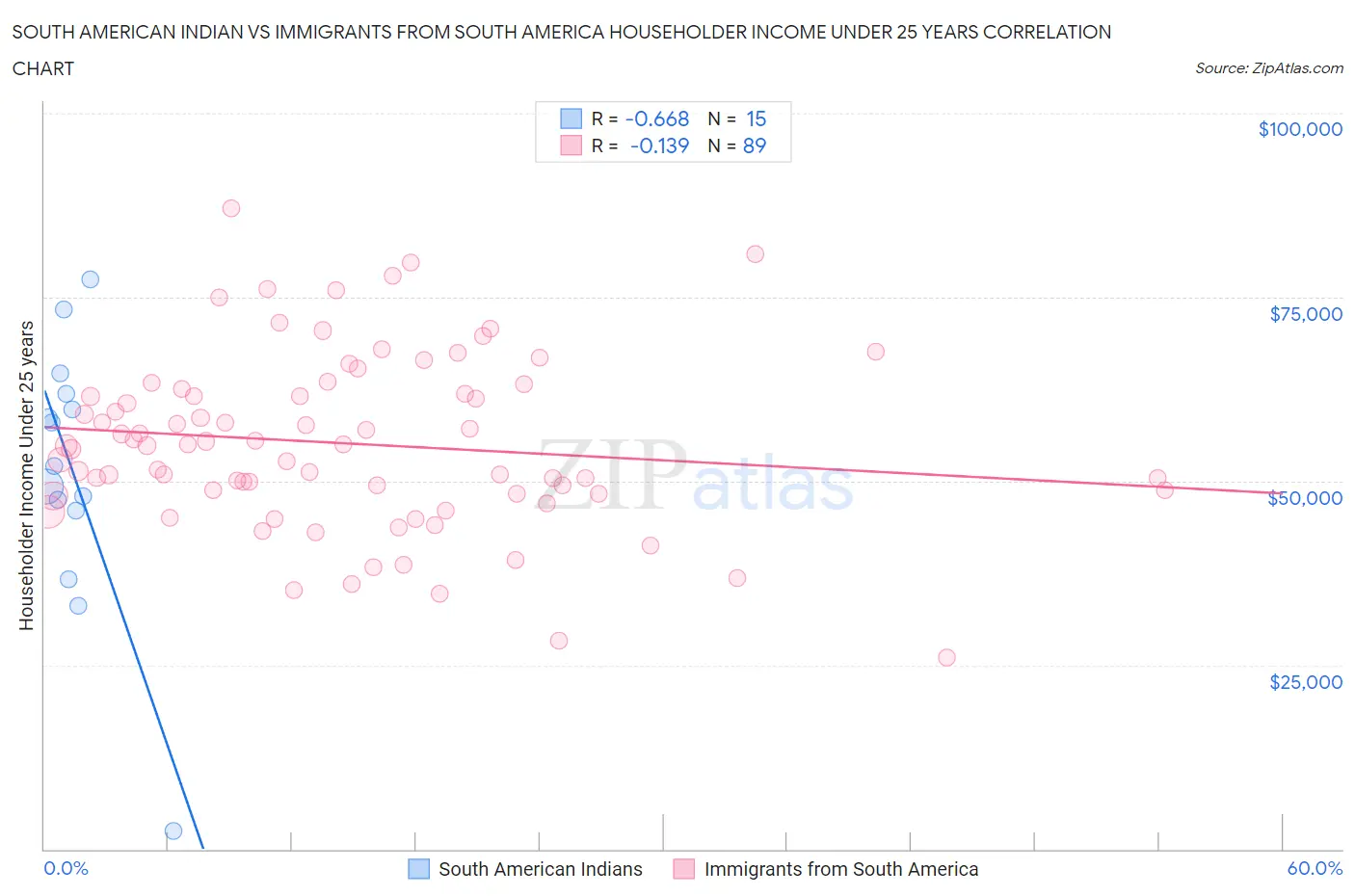 South American Indian vs Immigrants from South America Householder Income Under 25 years