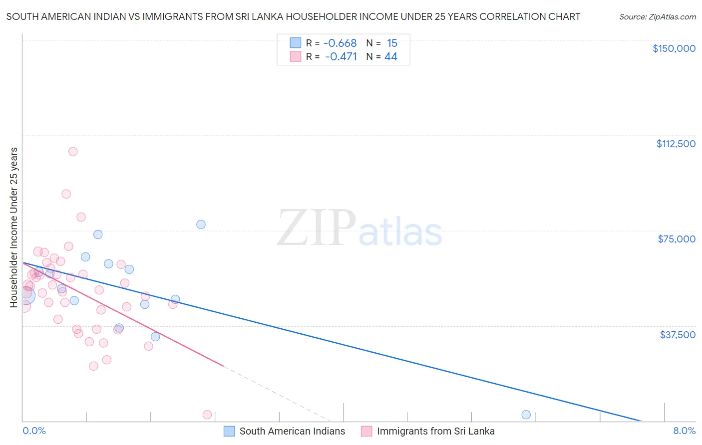 South American Indian vs Immigrants from Sri Lanka Householder Income Under 25 years