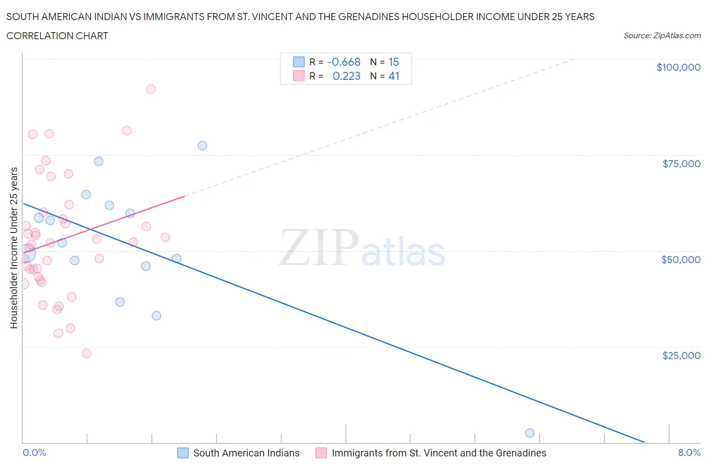 South American Indian vs Immigrants from St. Vincent and the Grenadines Householder Income Under 25 years