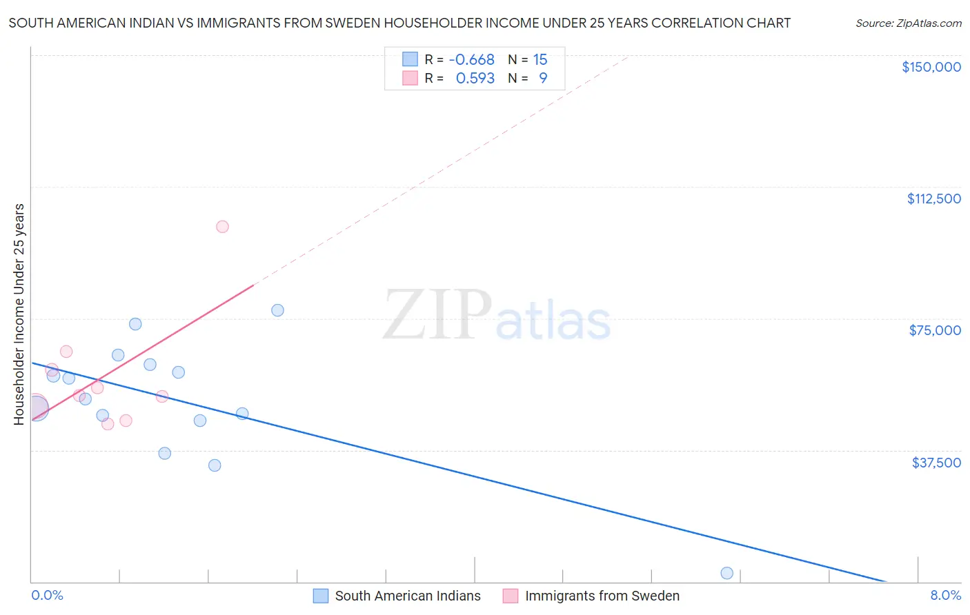 South American Indian vs Immigrants from Sweden Householder Income Under 25 years
