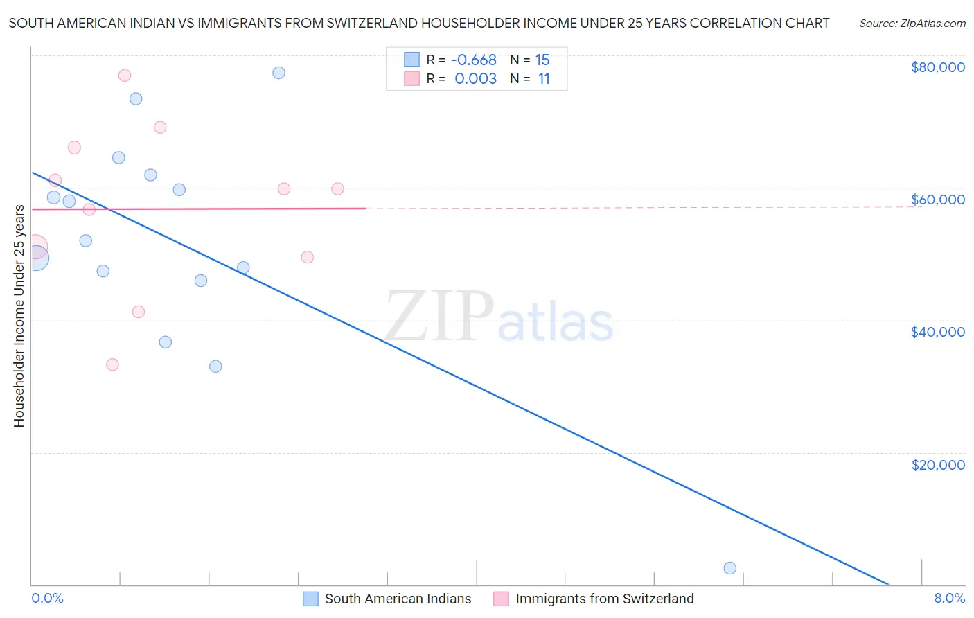 South American Indian vs Immigrants from Switzerland Householder Income Under 25 years