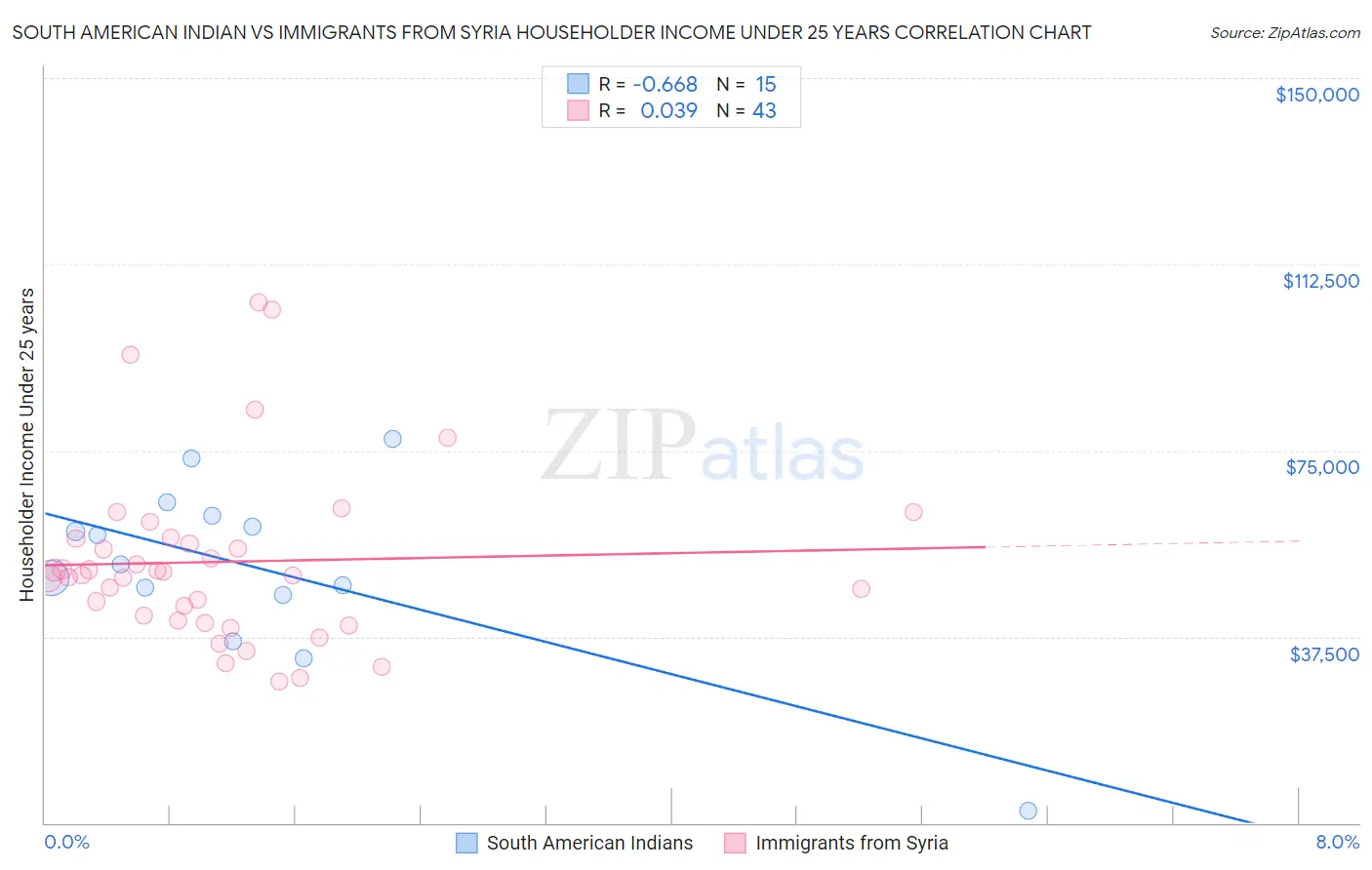 South American Indian vs Immigrants from Syria Householder Income Under 25 years