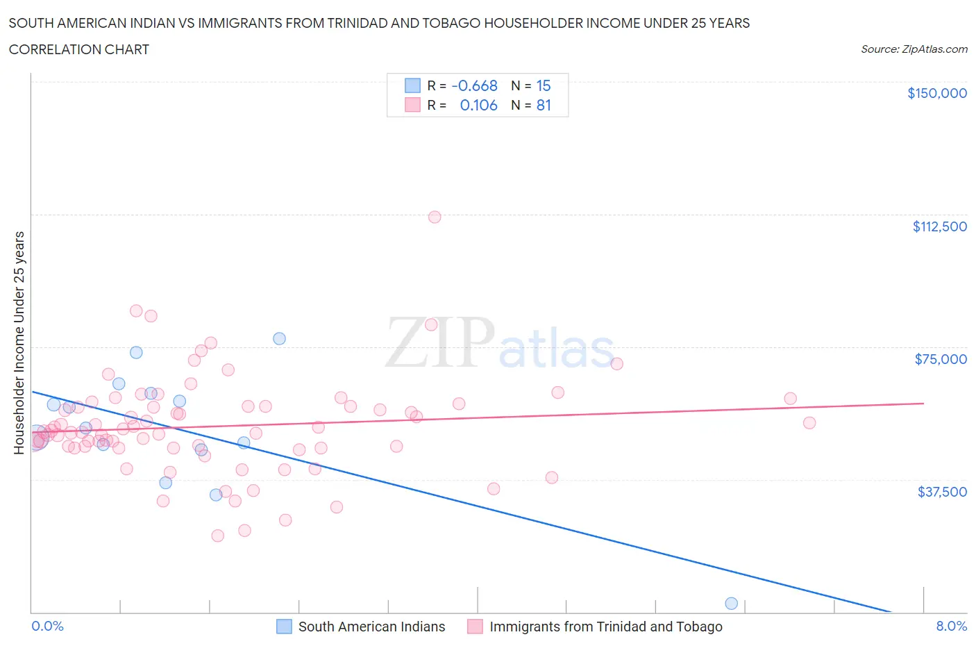 South American Indian vs Immigrants from Trinidad and Tobago Householder Income Under 25 years