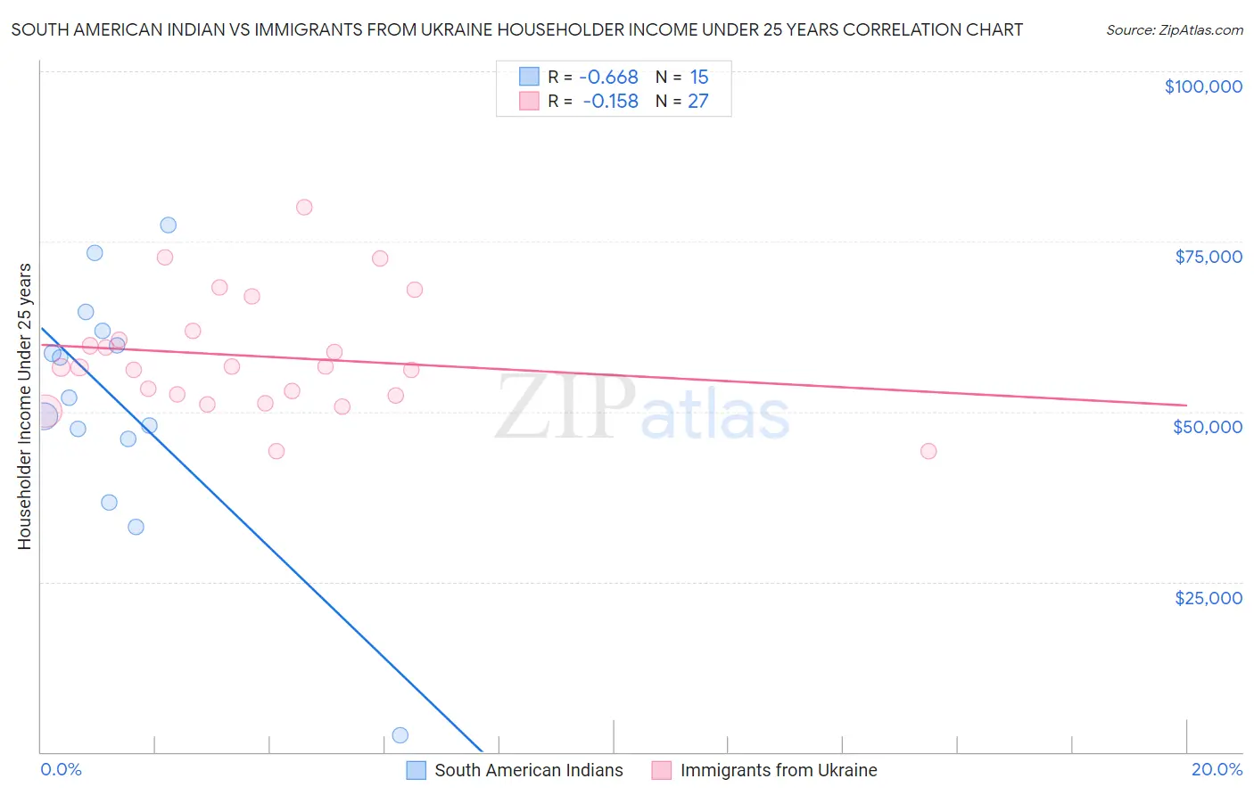 South American Indian vs Immigrants from Ukraine Householder Income Under 25 years