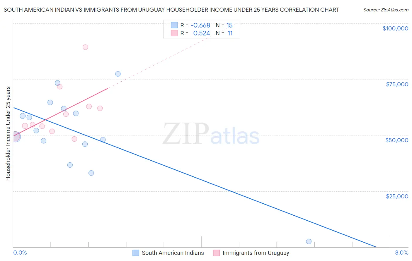 South American Indian vs Immigrants from Uruguay Householder Income Under 25 years