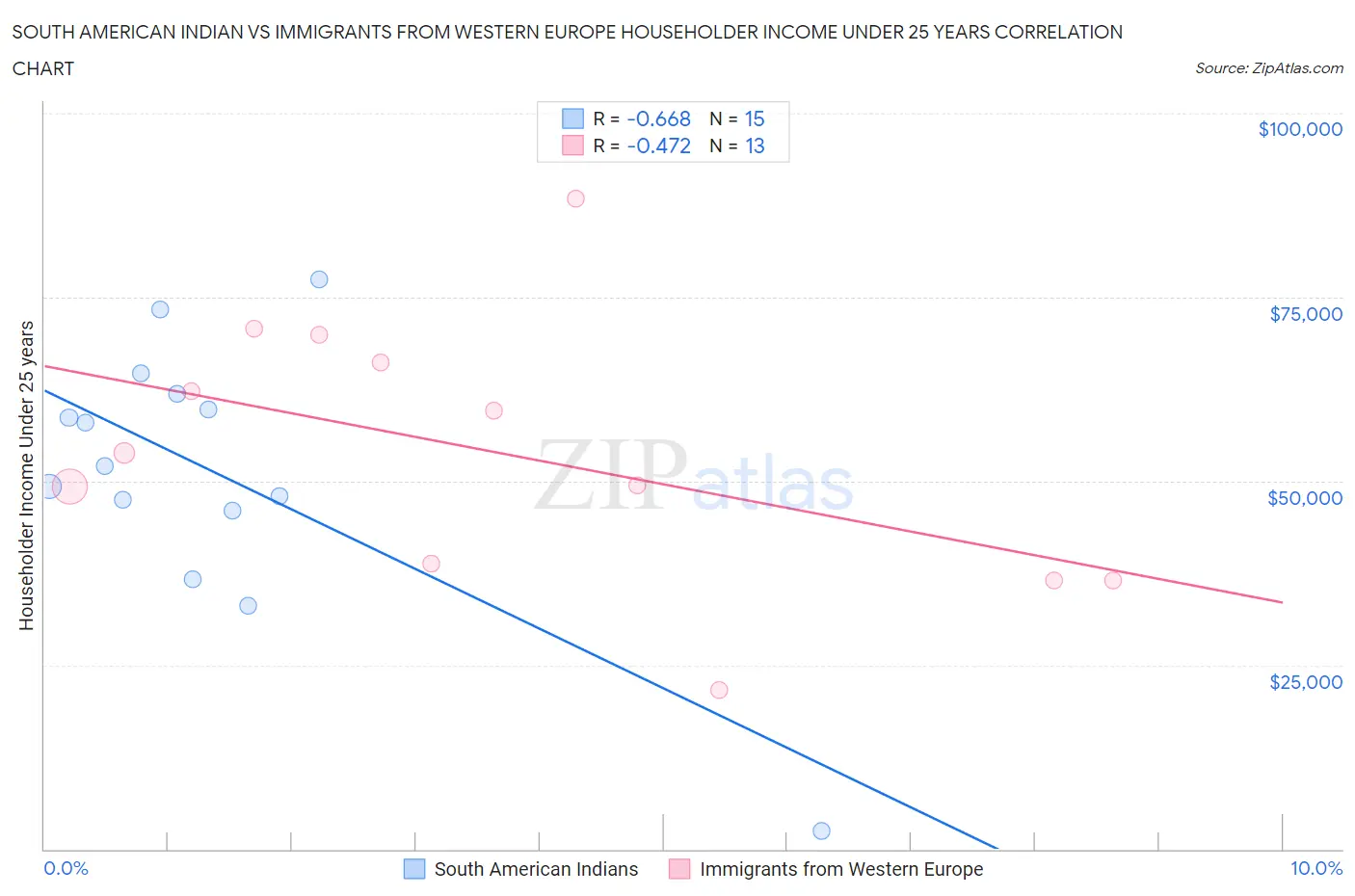 South American Indian vs Immigrants from Western Europe Householder Income Under 25 years