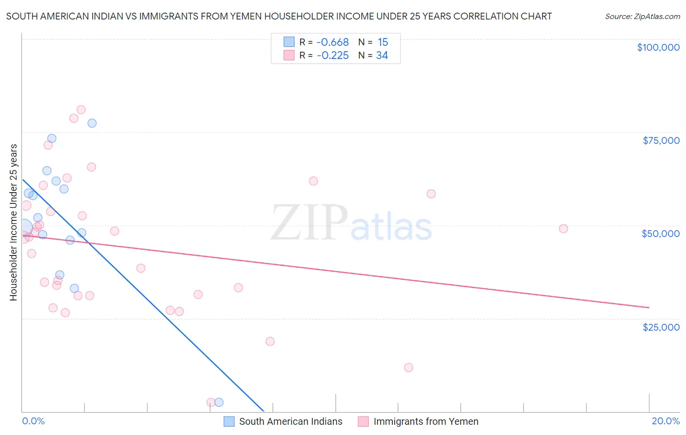South American Indian vs Immigrants from Yemen Householder Income Under 25 years