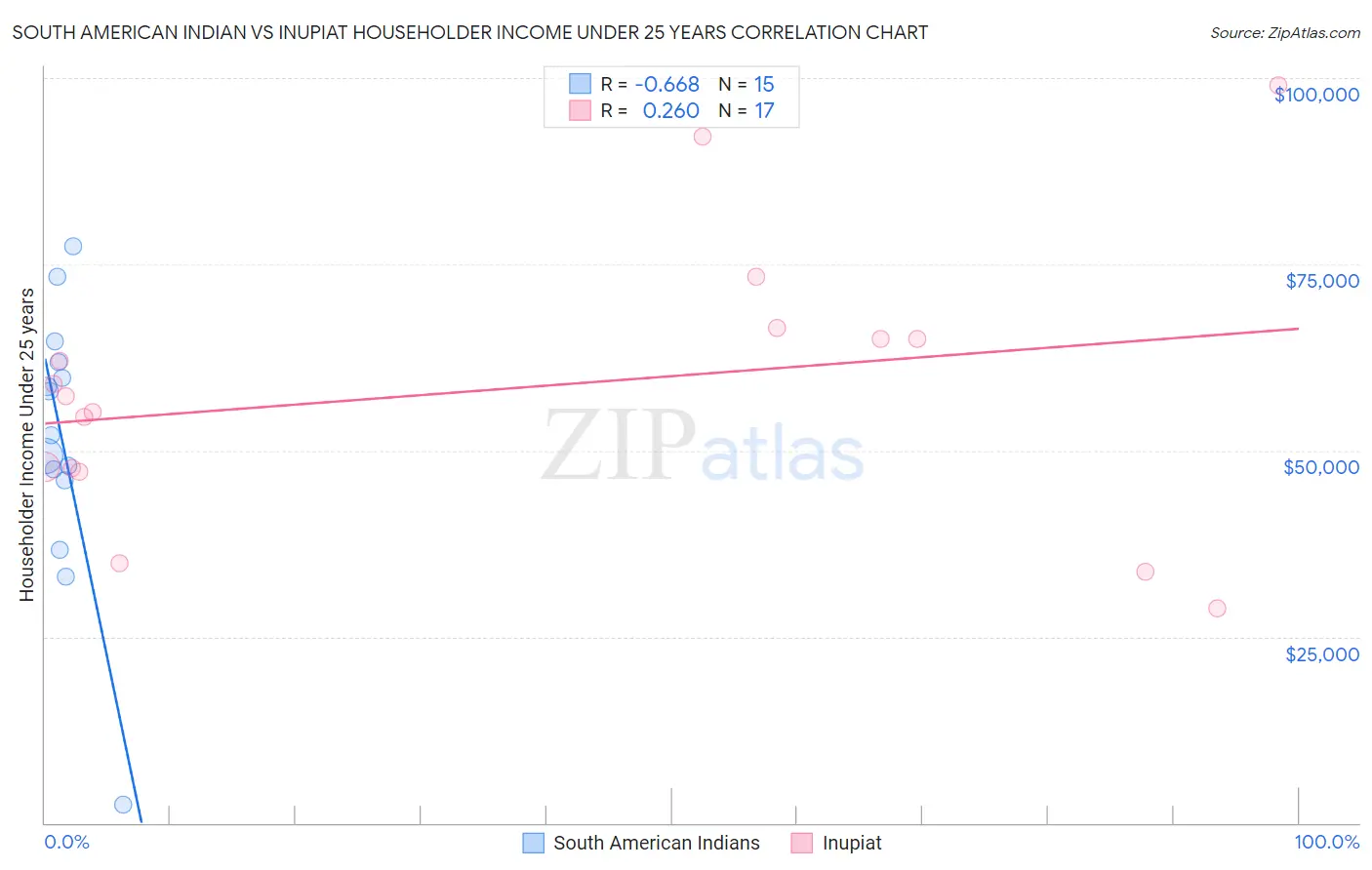 South American Indian vs Inupiat Householder Income Under 25 years
