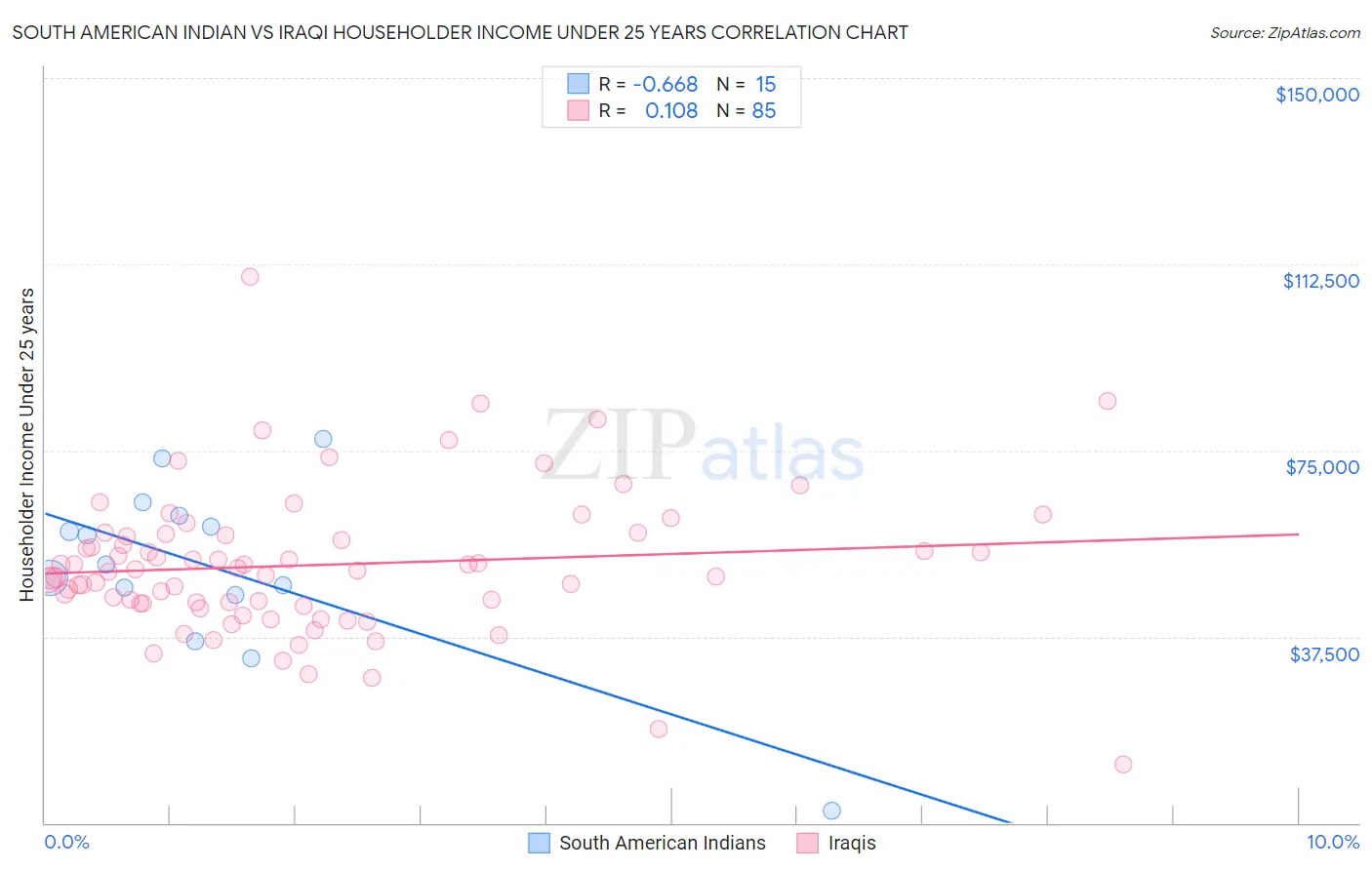South American Indian vs Iraqi Householder Income Under 25 years