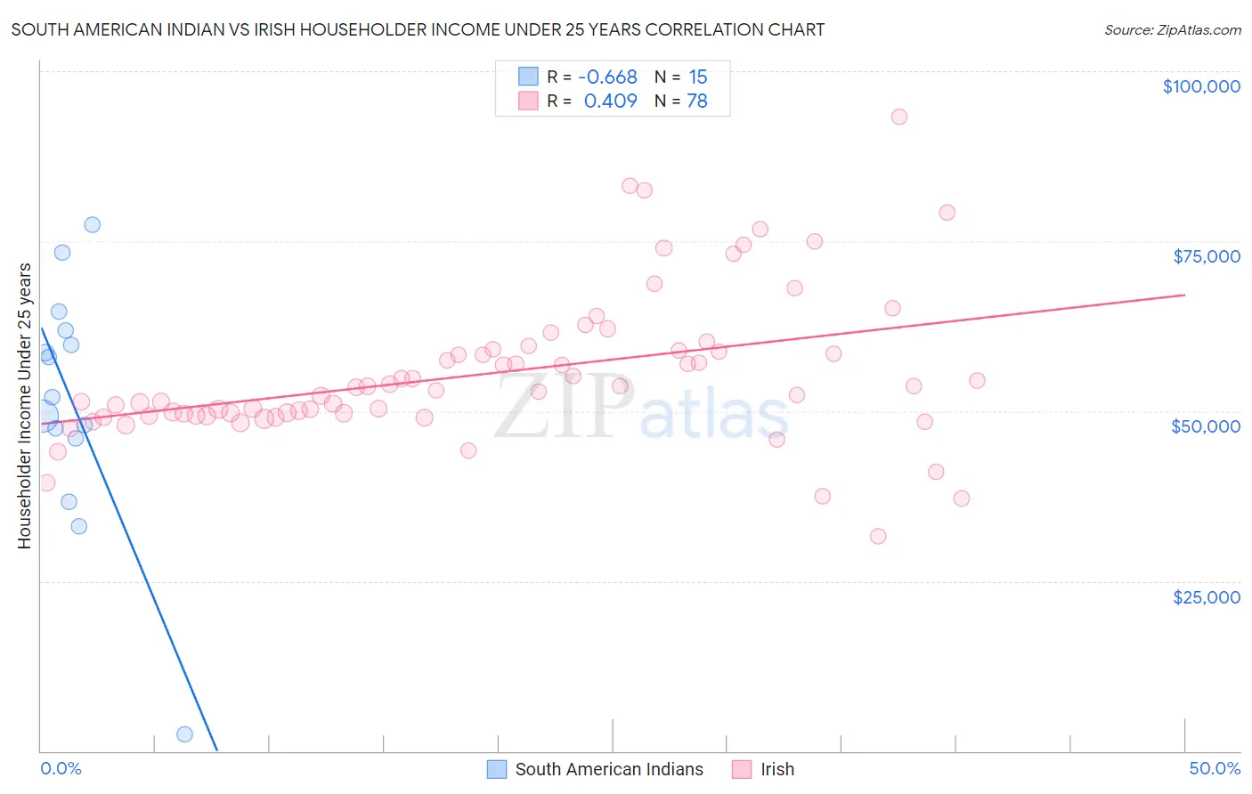 South American Indian vs Irish Householder Income Under 25 years