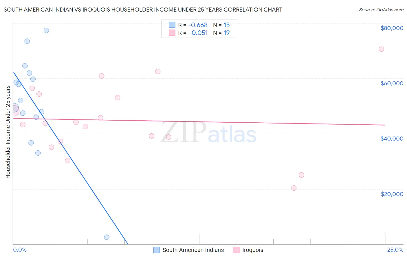 South American Indian vs Iroquois Householder Income Under 25 years