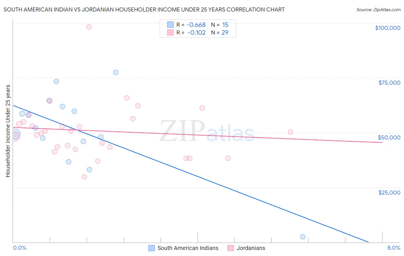 South American Indian vs Jordanian Householder Income Under 25 years
