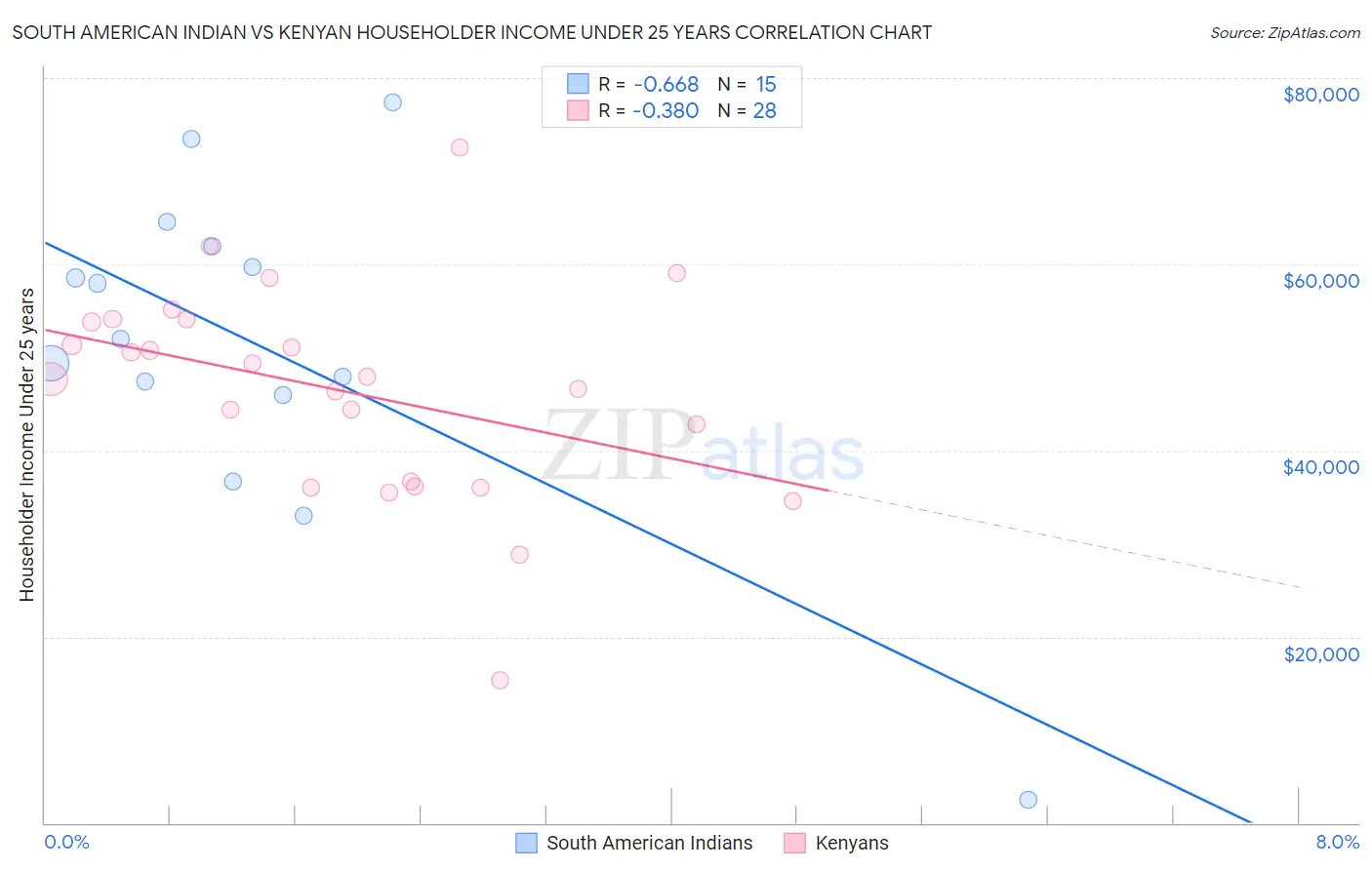 South American Indian vs Kenyan Householder Income Under 25 years
