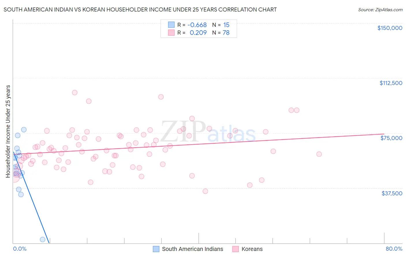 South American Indian vs Korean Householder Income Under 25 years