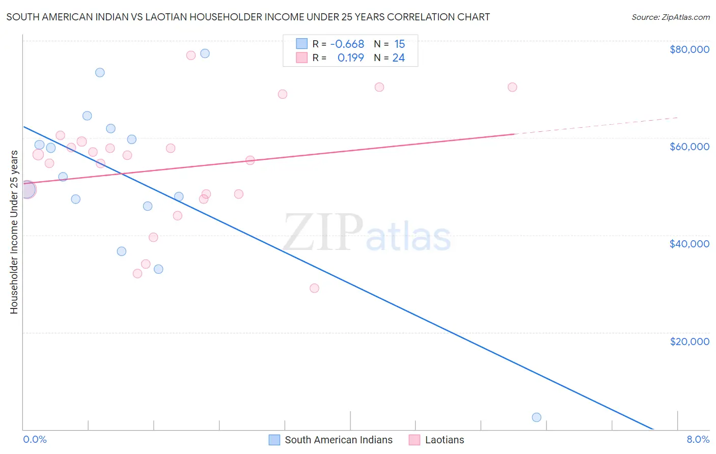 South American Indian vs Laotian Householder Income Under 25 years