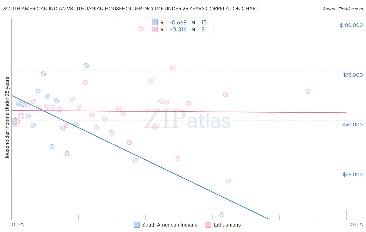 South American Indian vs Lithuanian Householder Income Under 25 years