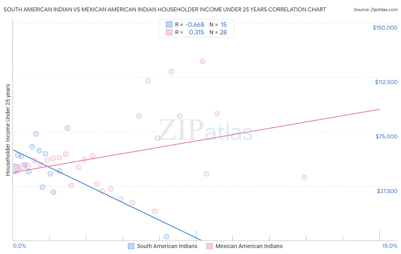South American Indian vs Mexican American Indian Householder Income Under 25 years